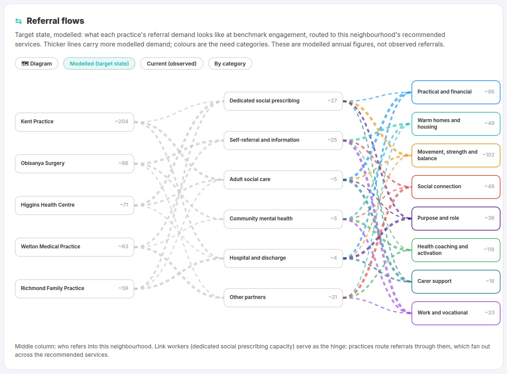 Illustration of the referral flows panel: modelled flow diagram from practices past a middle column of referral routes, including link workers, to community service need categories