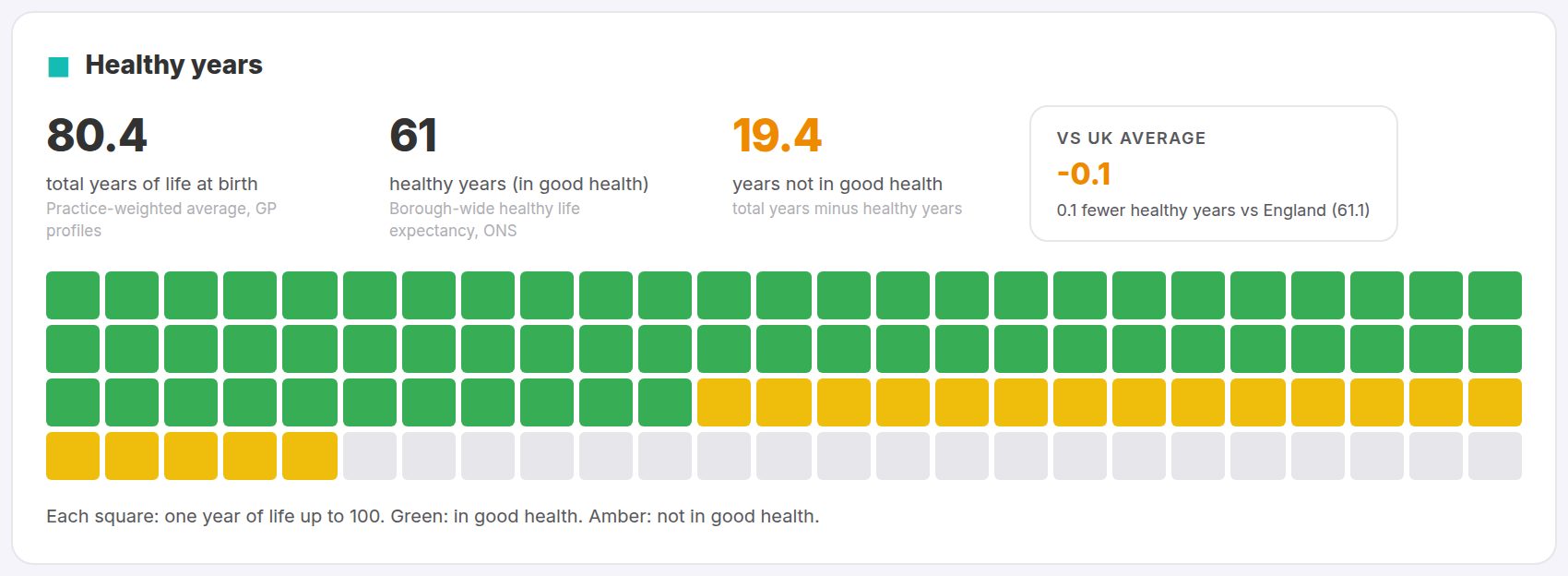 Illustration of the healthy years panel: life expectancy and healthy life expectancy for a fictional neighbourhood compared with national figures