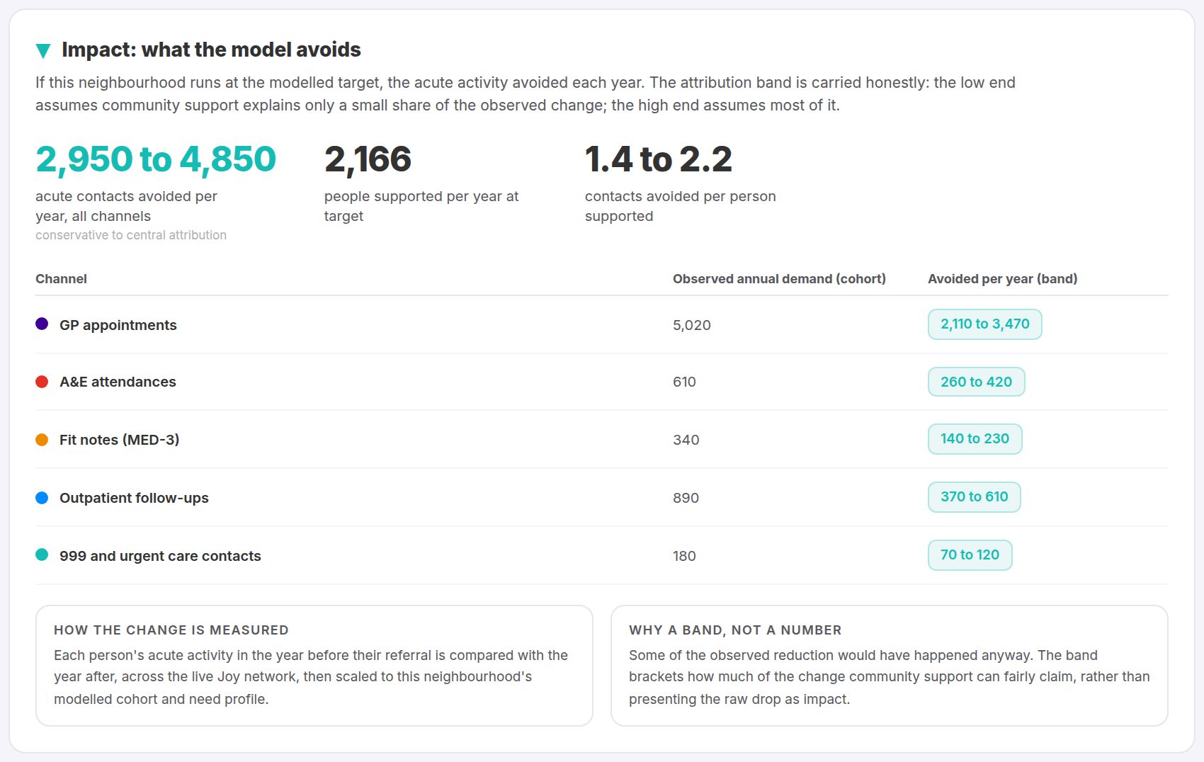 Illustration of the impact panel: modelled avoided GP contacts, A&E attendances and fit notes with attribution bands